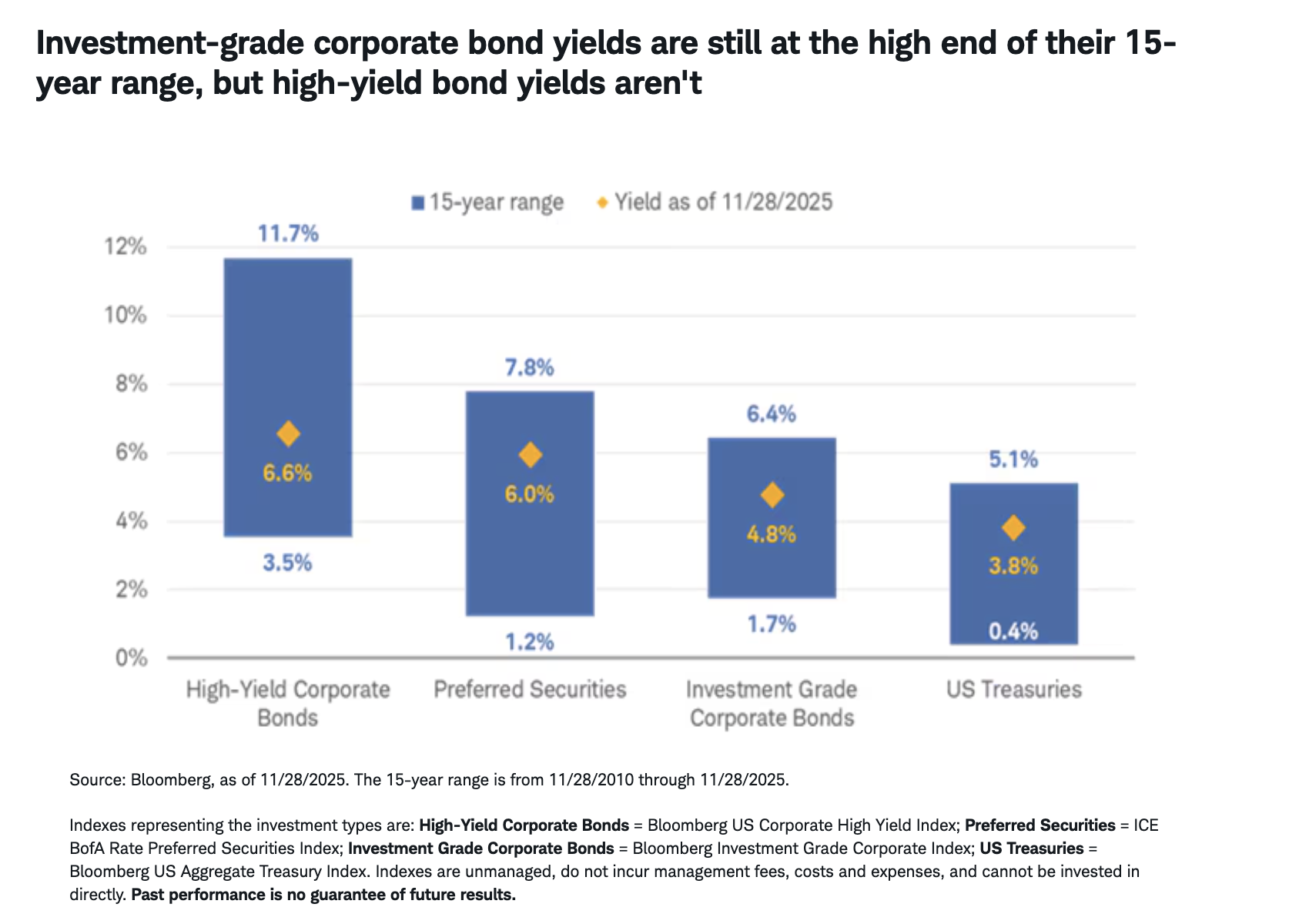 Investment-grade corporate bond yields are still at the high end of their 15-year range, but high-yield bond yields aren't