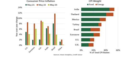 Consumer Price Inflation