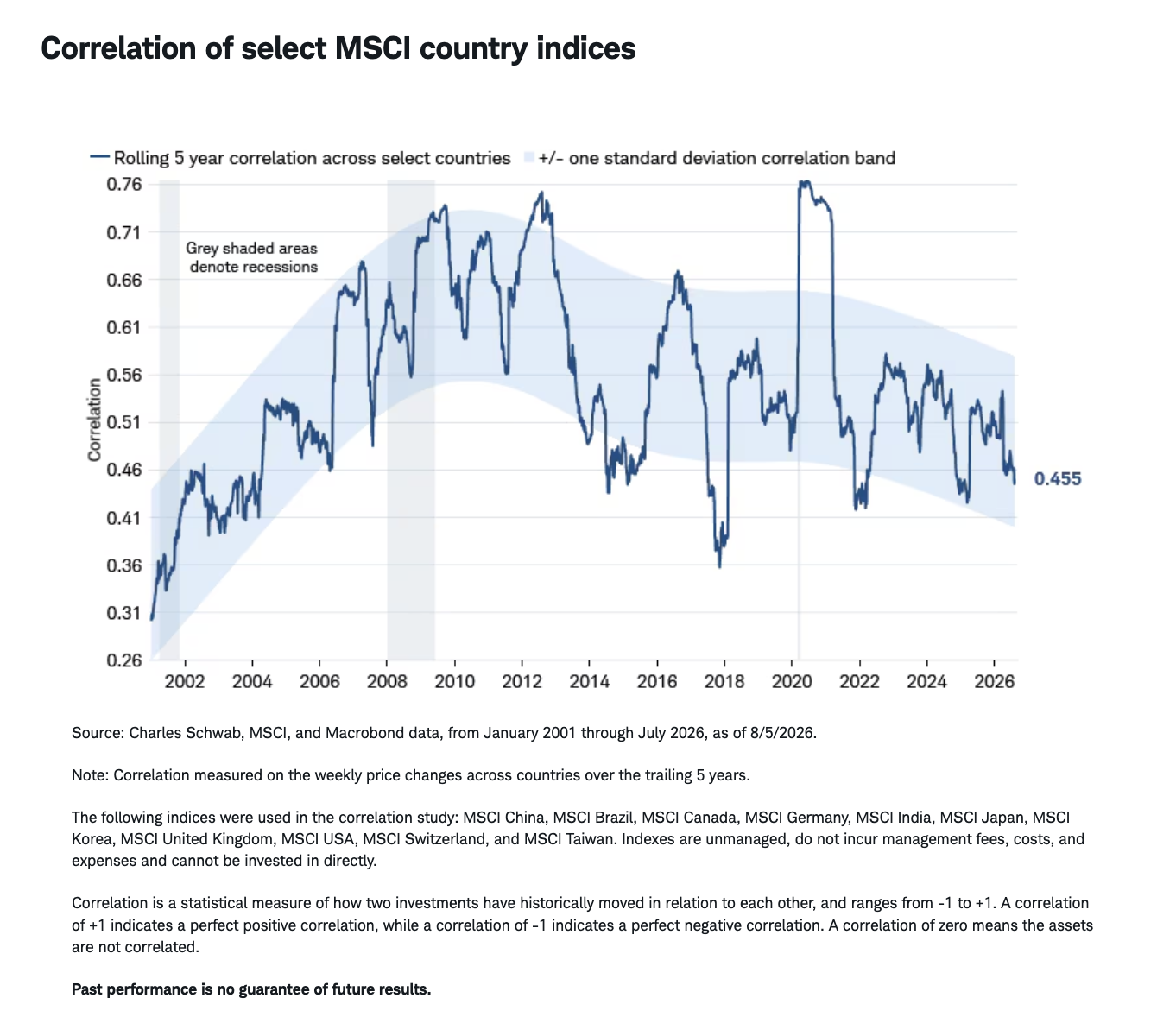Correlation of select MSCI country indices