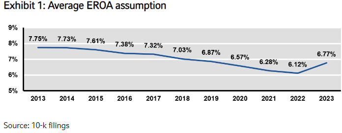 Average EROA assumption