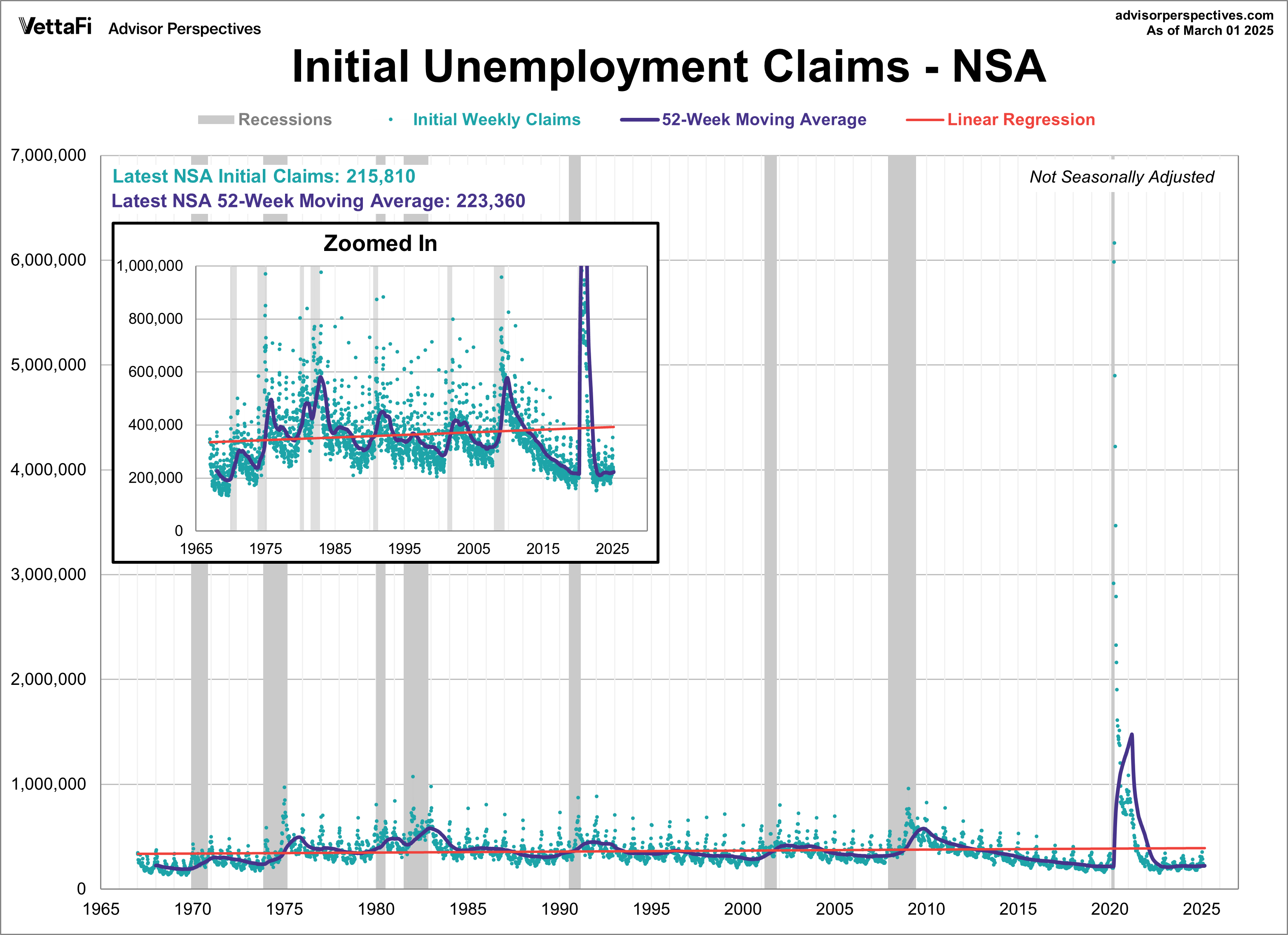 Non-seasonally adjusted initial unemployment claims with 52-week moving average