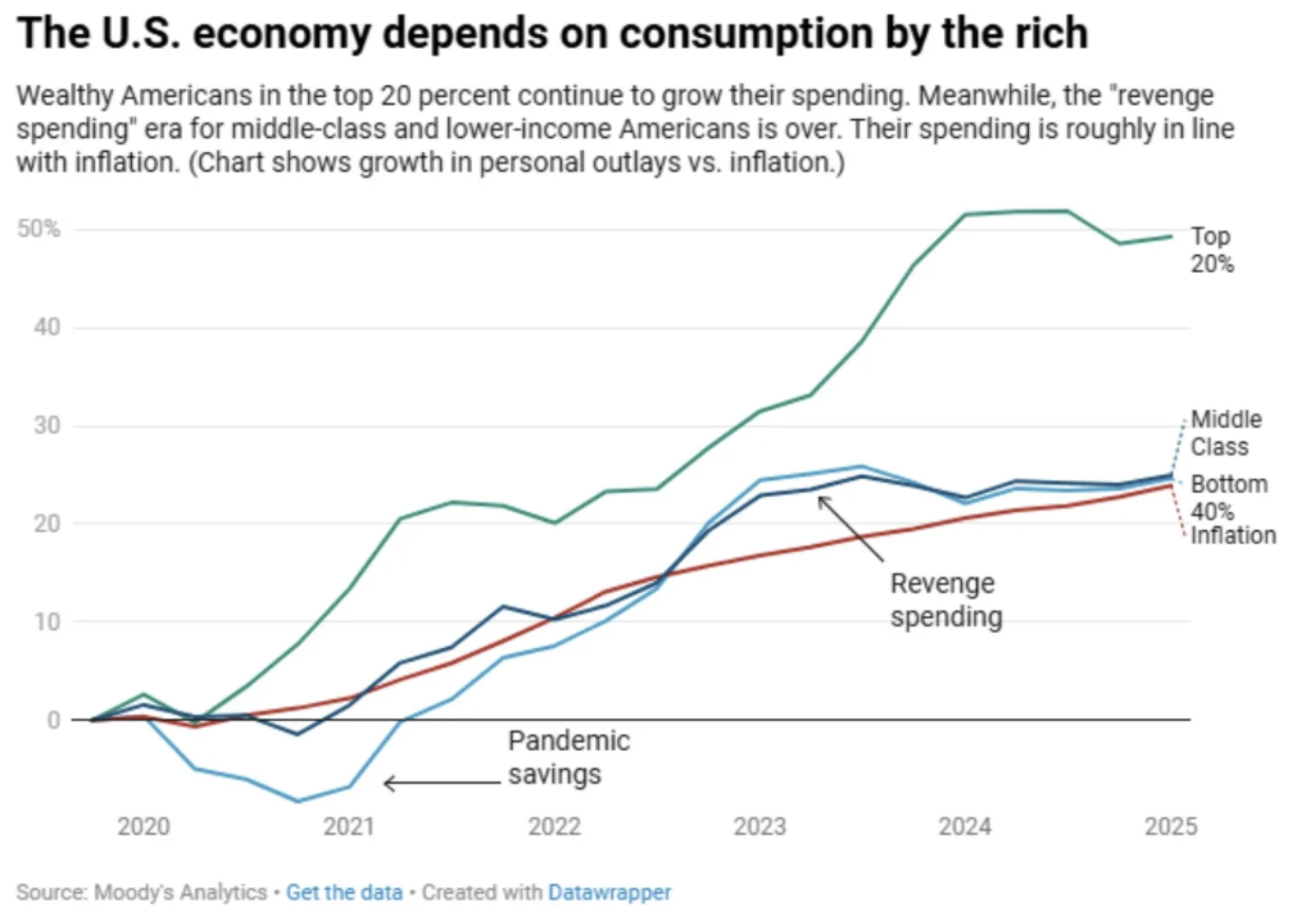 U.S economy