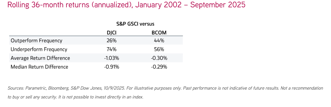 Rolling 36-month returns (annualized), January 2002 &ndash; September 2025