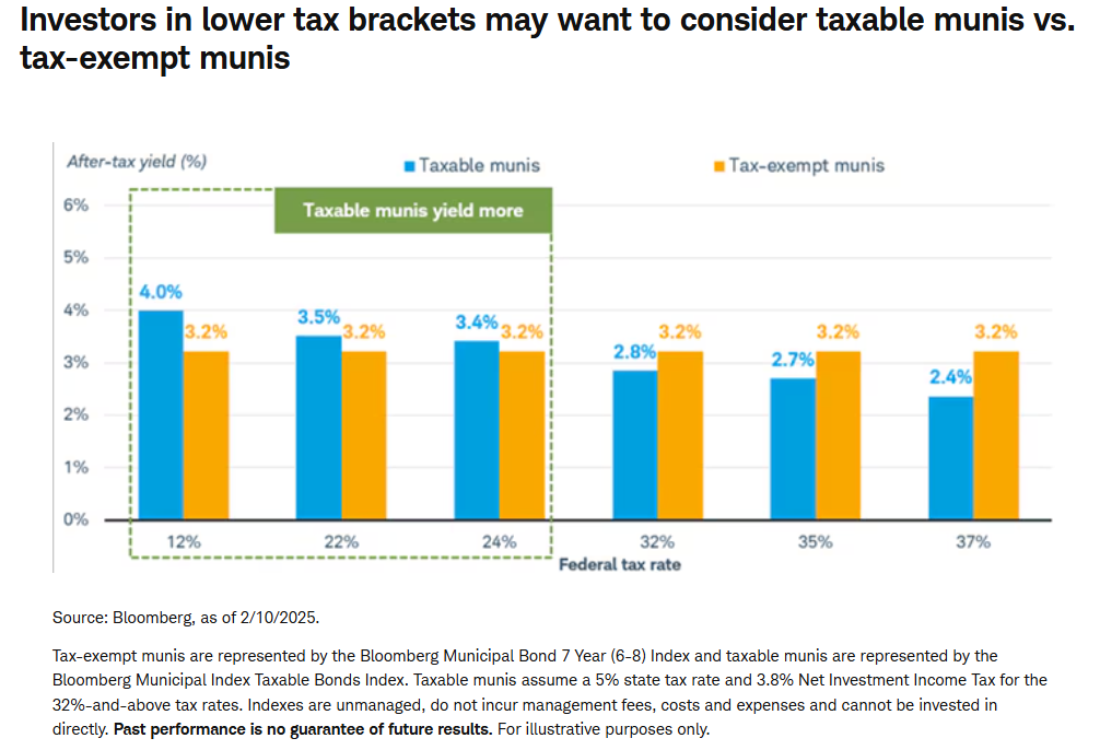 investors in lower tax brackets