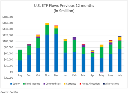 Bar chart of U.S. ETF flows by month and asset class from August 2025 through July 2025. 