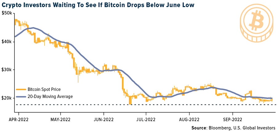 Crypto Investors Waiting To See If Bitcoin Drops Below June Low