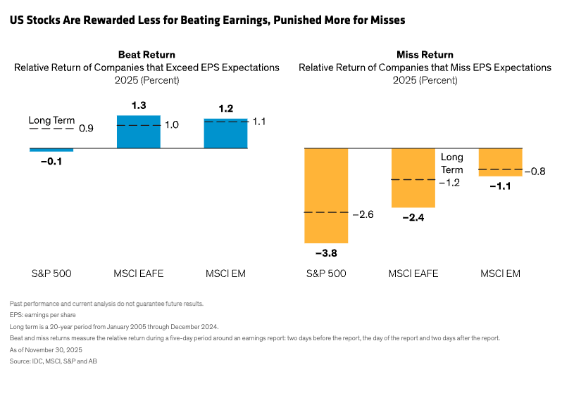 US Stocks Are Rewarded Less for Beating Earnings, Punished More for Misses