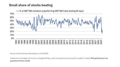 Small share of stocks beating