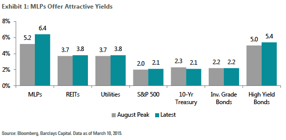 MLPs offer attractive yields