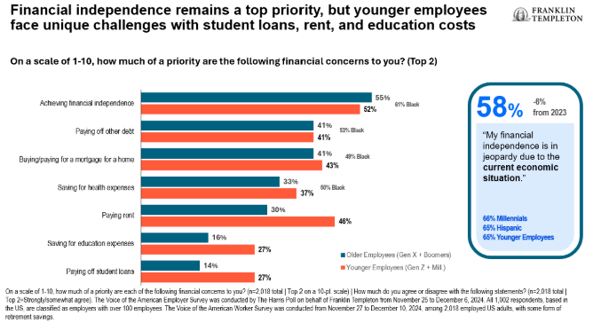 Financial Independence remains bar graph