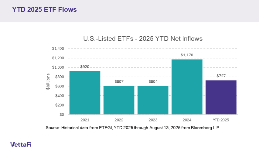 YTD inflows