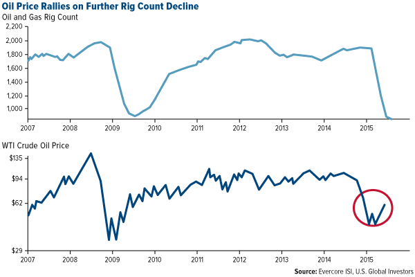 Oil Price Rallies on Further Rig Count Decline
