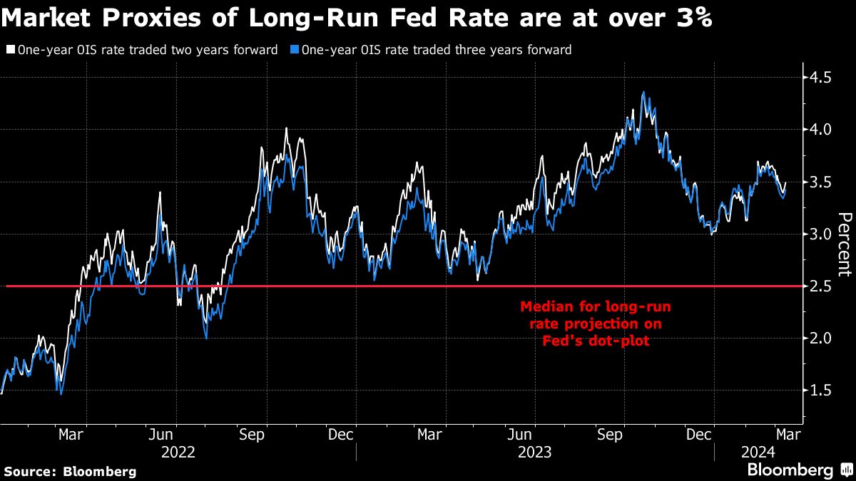 Market Proxies of Long Run Fed Rate are at over 3%