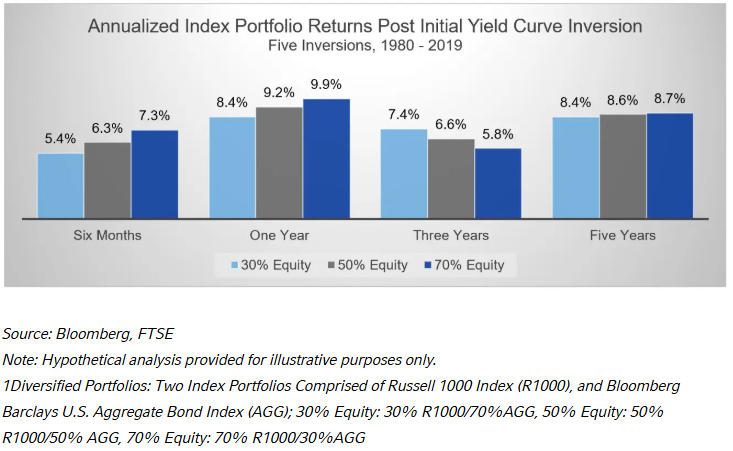 annualized