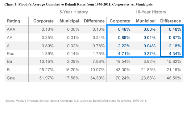 Moodys Average Cumulatve default rate