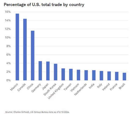 Percentage of U.S. total trade by country