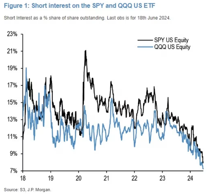 short interest