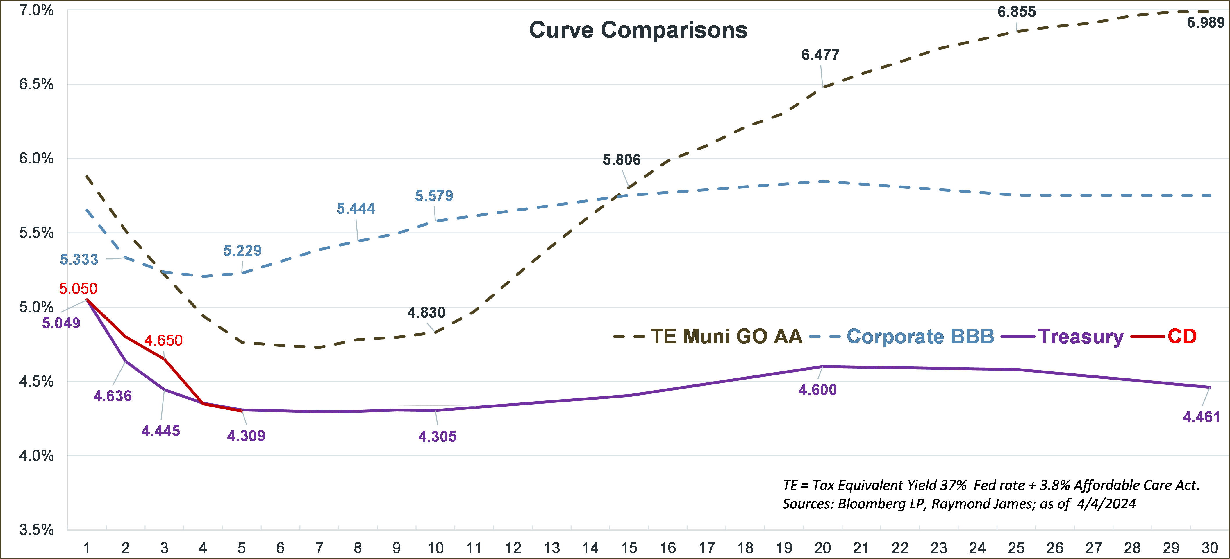 Curve Comparisons