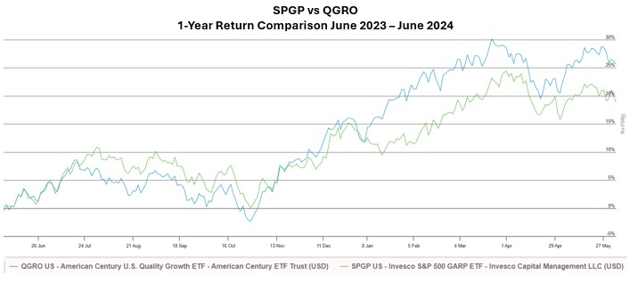 SPGP vs QGRO