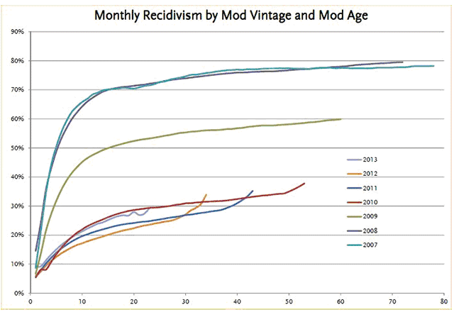 Monthly Recidivism