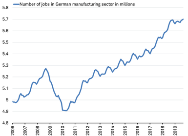 Jobs in German manufacturing sector