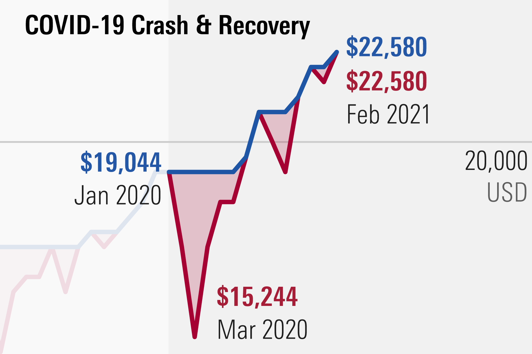 Confusing Market Crashes Bear, #MacroView: Confusing Market Crashes & Bear Markets. (Part-1)