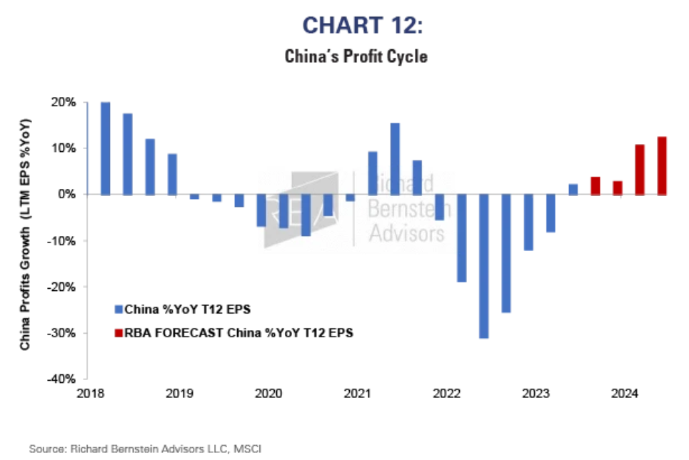 China&rsquo;s profits cycle