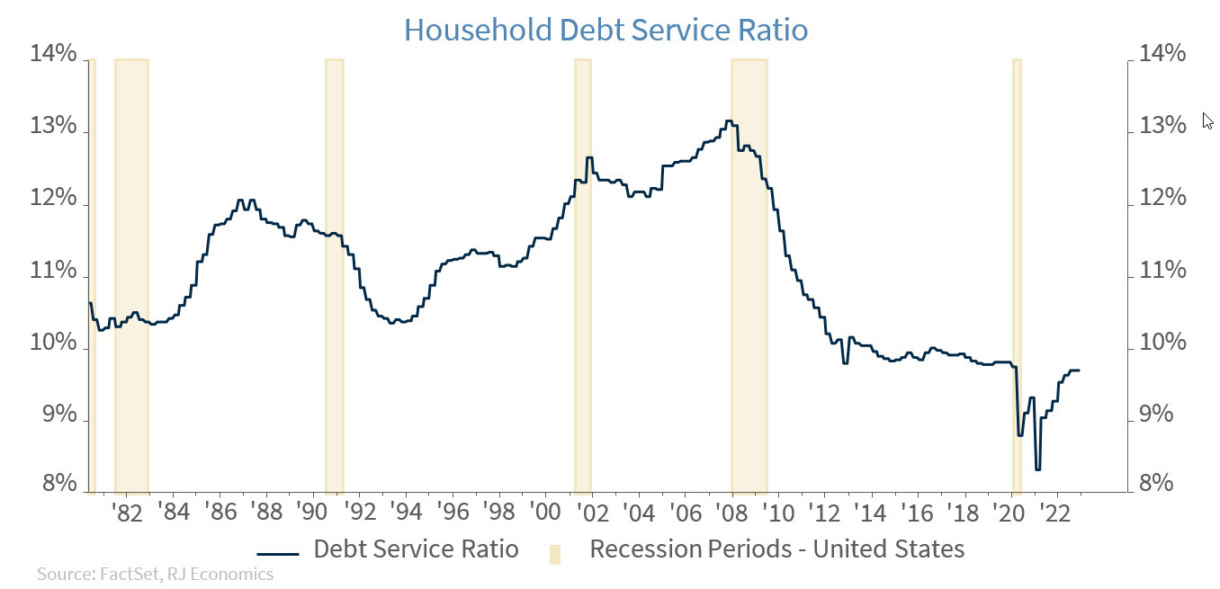 Household Debt Service Ratio