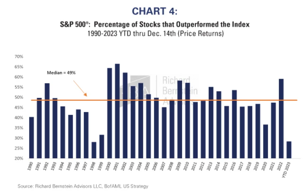 percentage of stocks