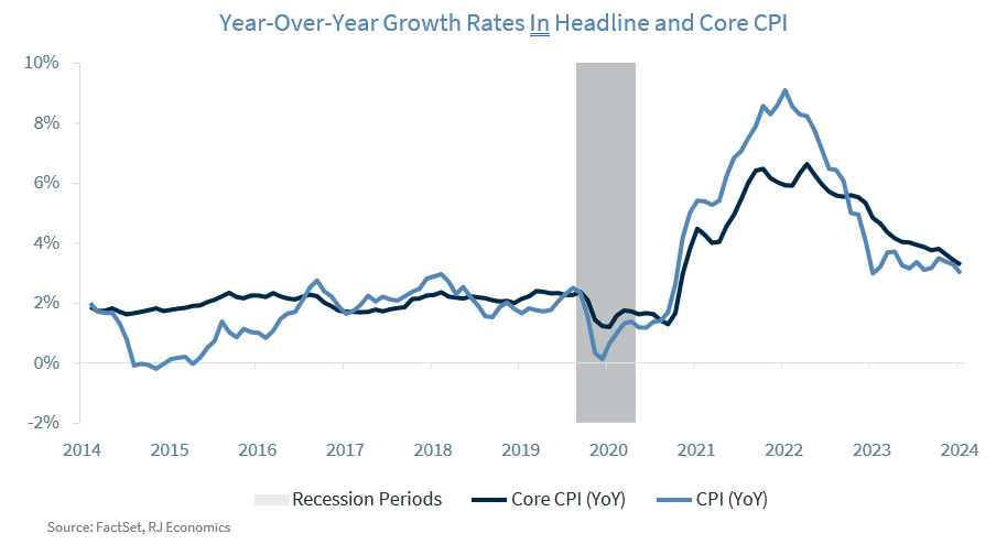 YoY Growth Rates in Headline and Core CPI