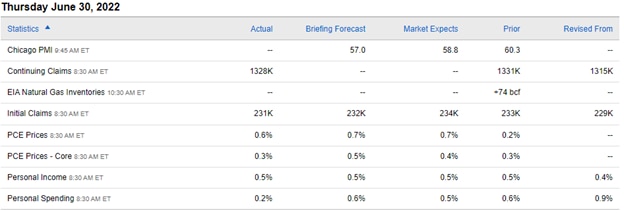 Economic Calendar June 30th 2022