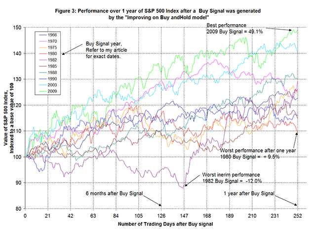 Performance over 1 year