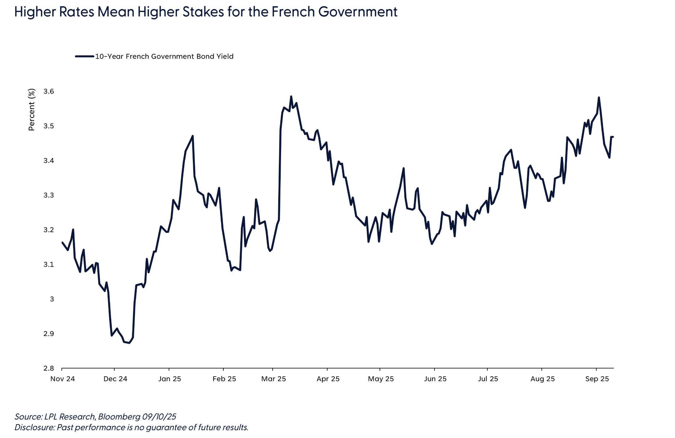 Higher Rates Mean Higher Stakes for the French Government