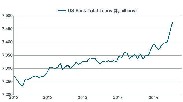 Bank Lending Now Surging