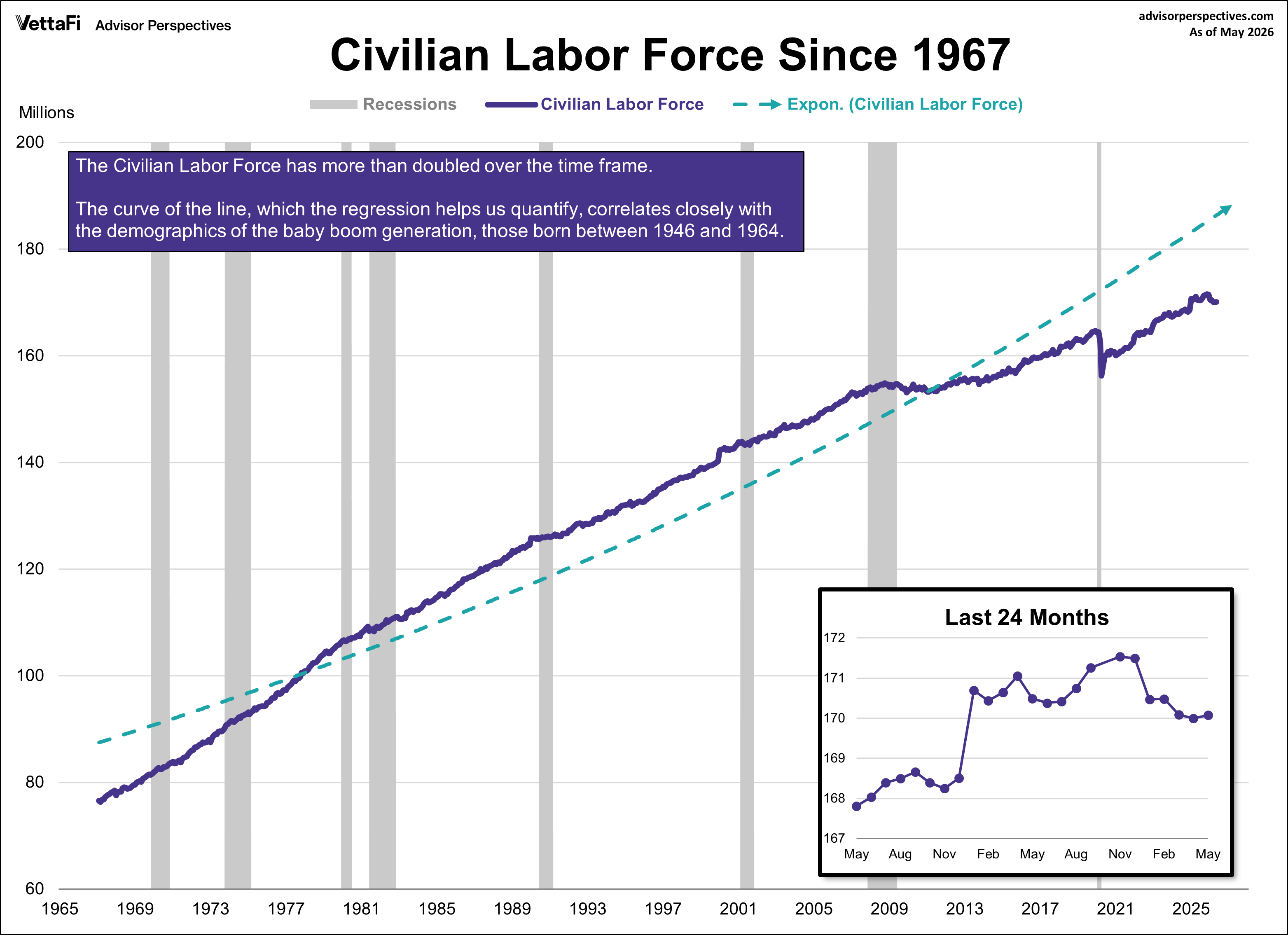 Civilian Labor Force