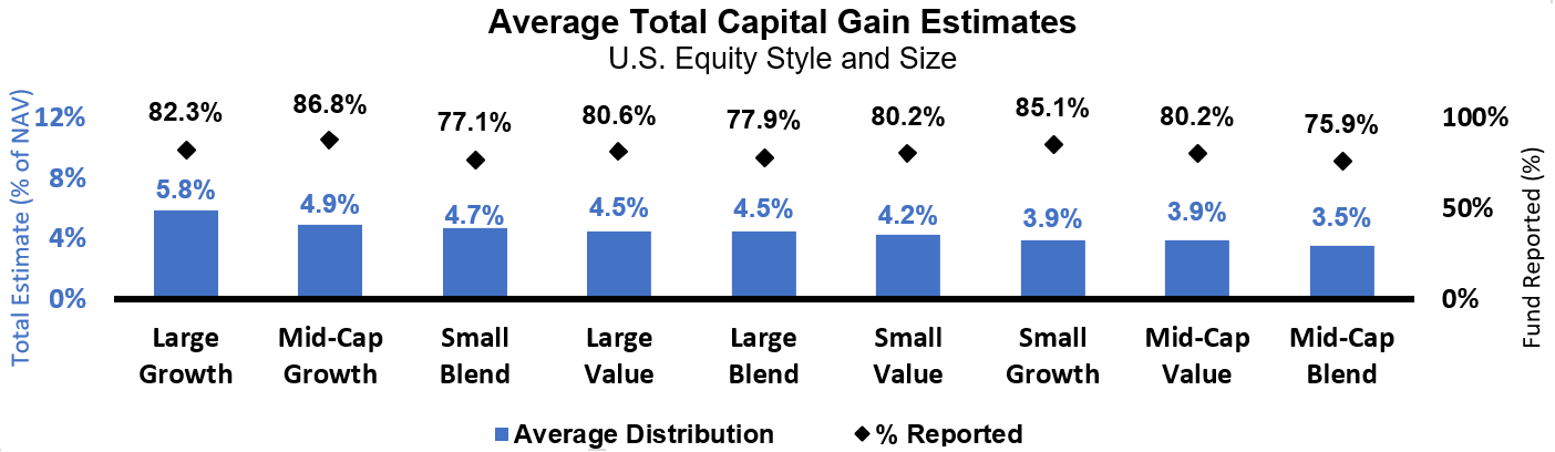 Average Total Capital Gain Estimates Russell Investments