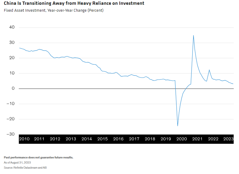 China Is Transitioning Away from Heavy Reliance on Investment