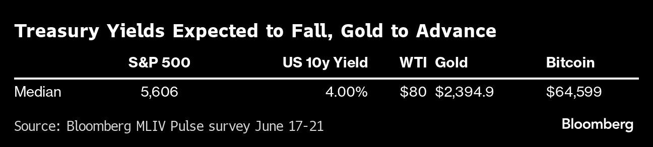 treasury yields