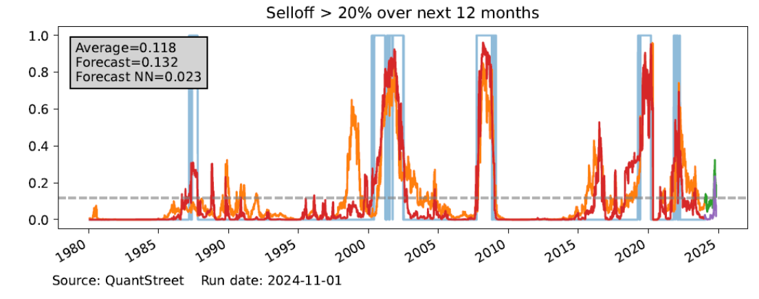 Sell-off greater than 20 percent over next 12 mos