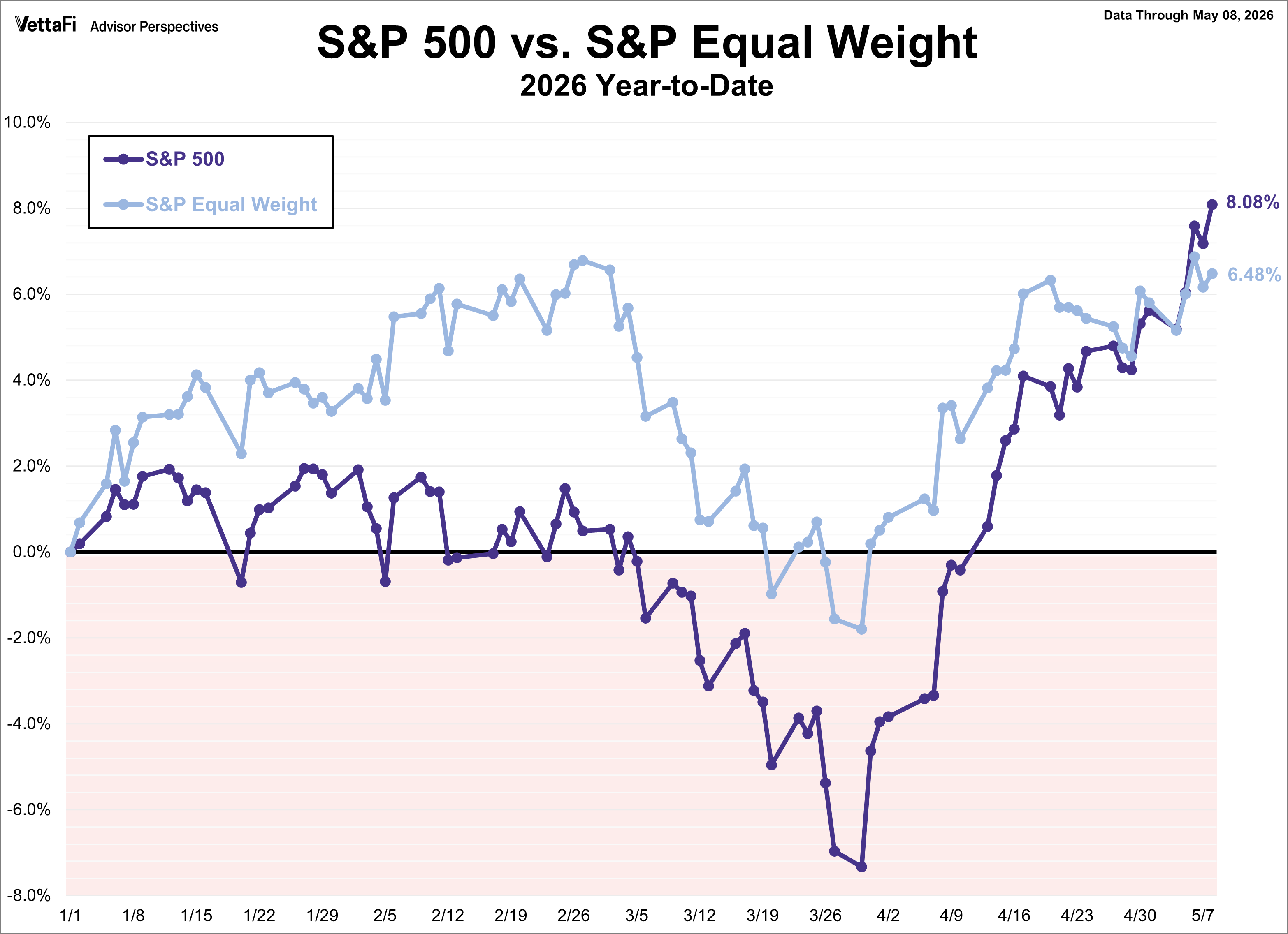 S&P 500 vs S&P Equal Weight 2026 YTD