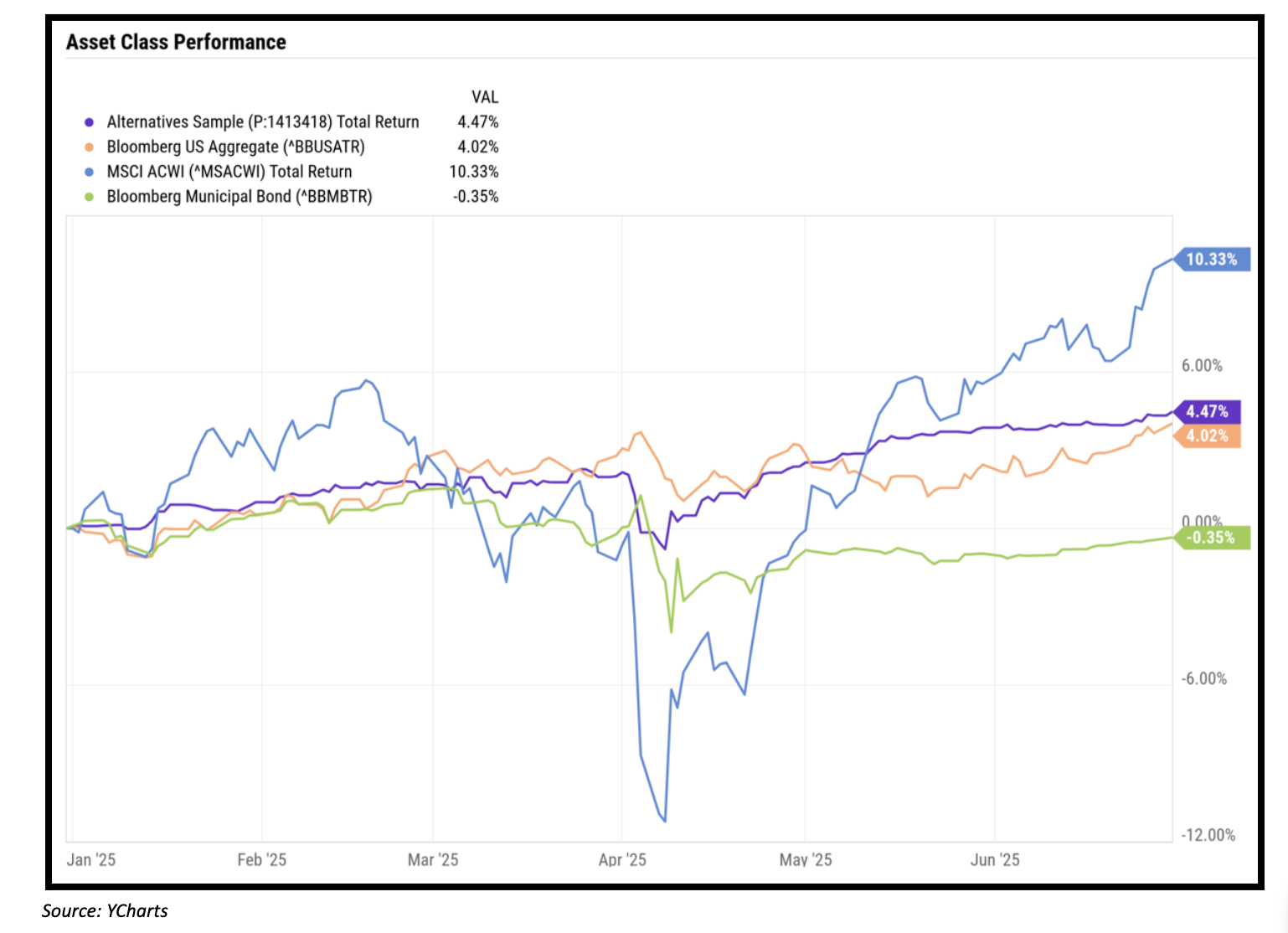 asset class performances