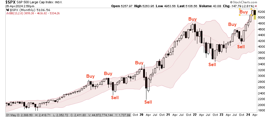 buy sell market chart