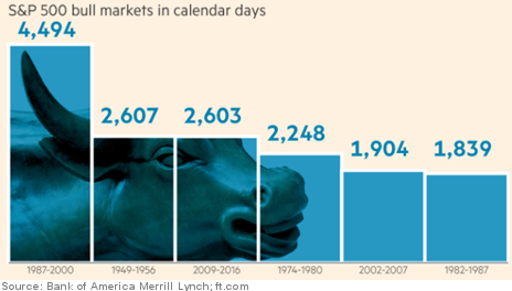 S&P 500 bull markets in calendar days