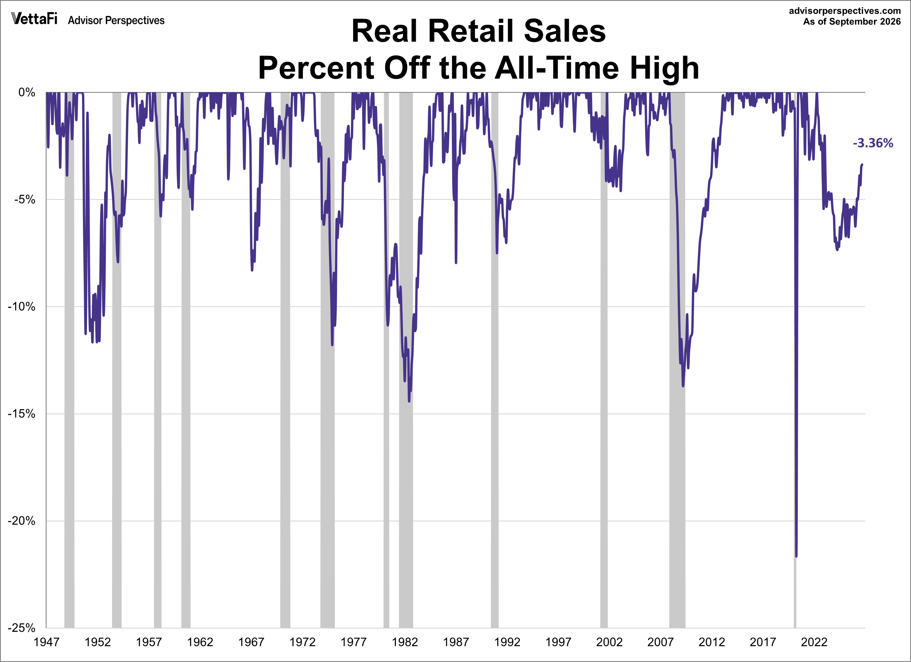 Real Retail Sales Percent Off Highs