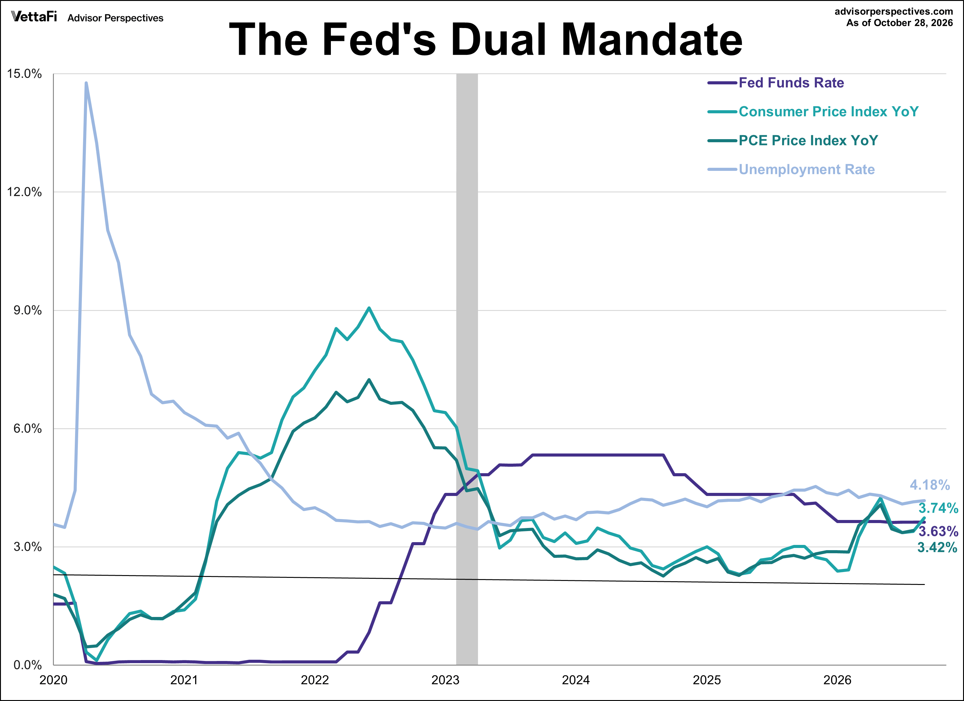 FFR, Inflation, and Unemployment Rate