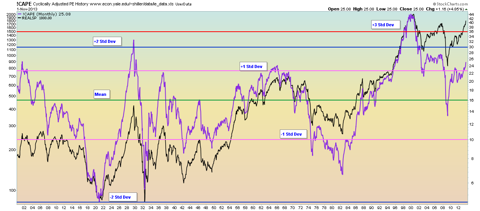 Left Axis, Black Line - Inflation Adjusted S&P 500. Right Axis, Purple Line - CAPE Index