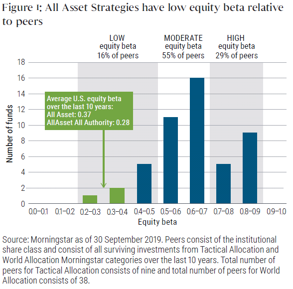 Figure 1: All Asset Strategies have low equity beta relative