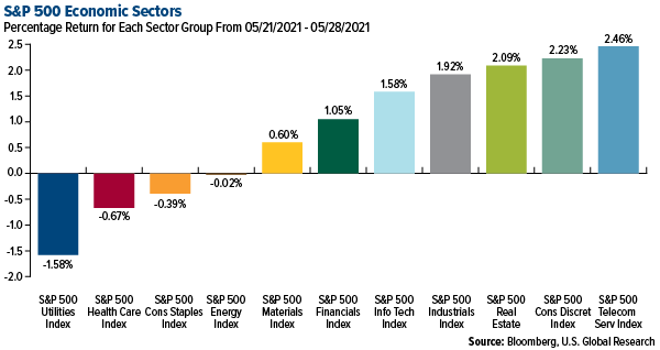 S&P 500 economic sectors