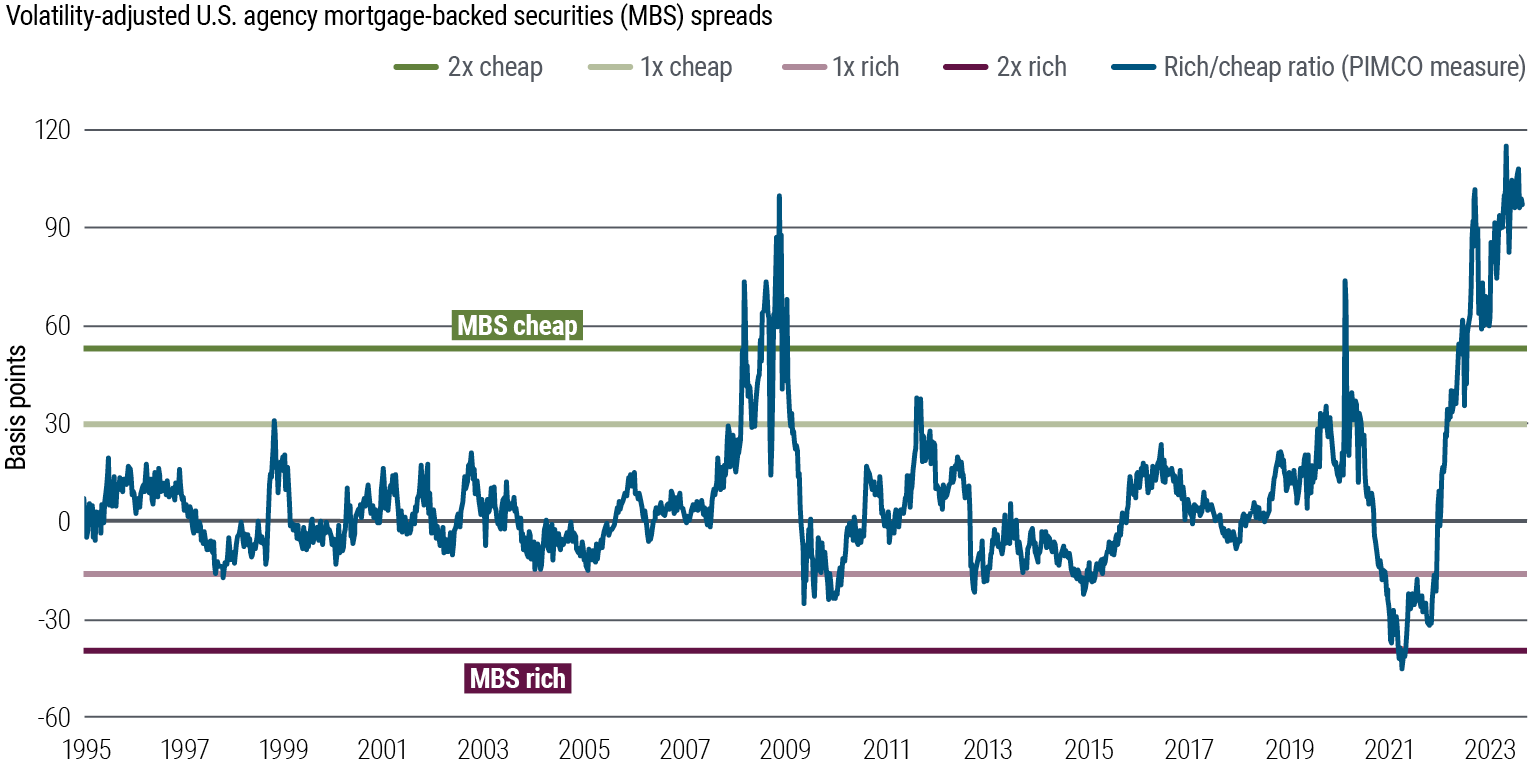 MBS investments offer attractive spreads