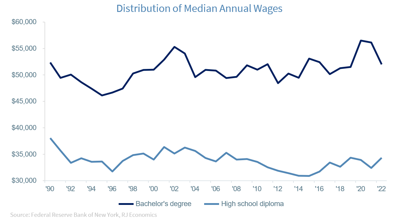 Distribution of Median Annual Wages